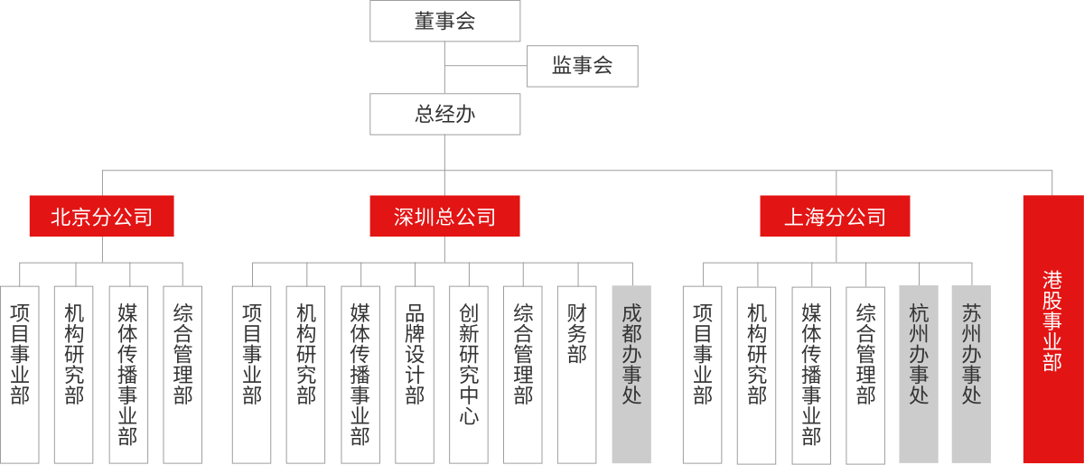 萬全智策組織架構