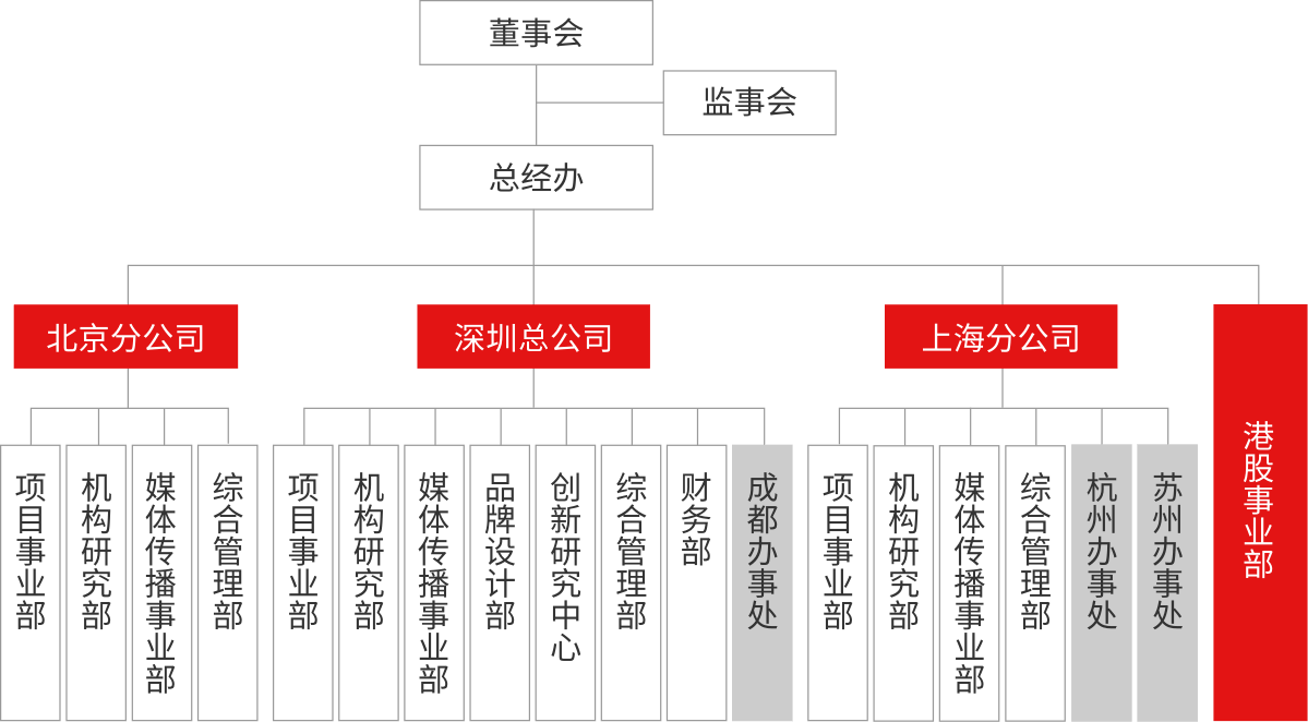 “萬全智策組織架構”